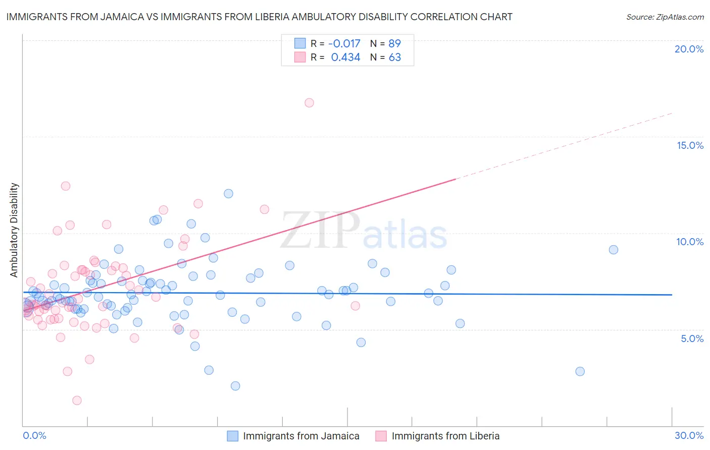 Immigrants from Jamaica vs Immigrants from Liberia Ambulatory Disability