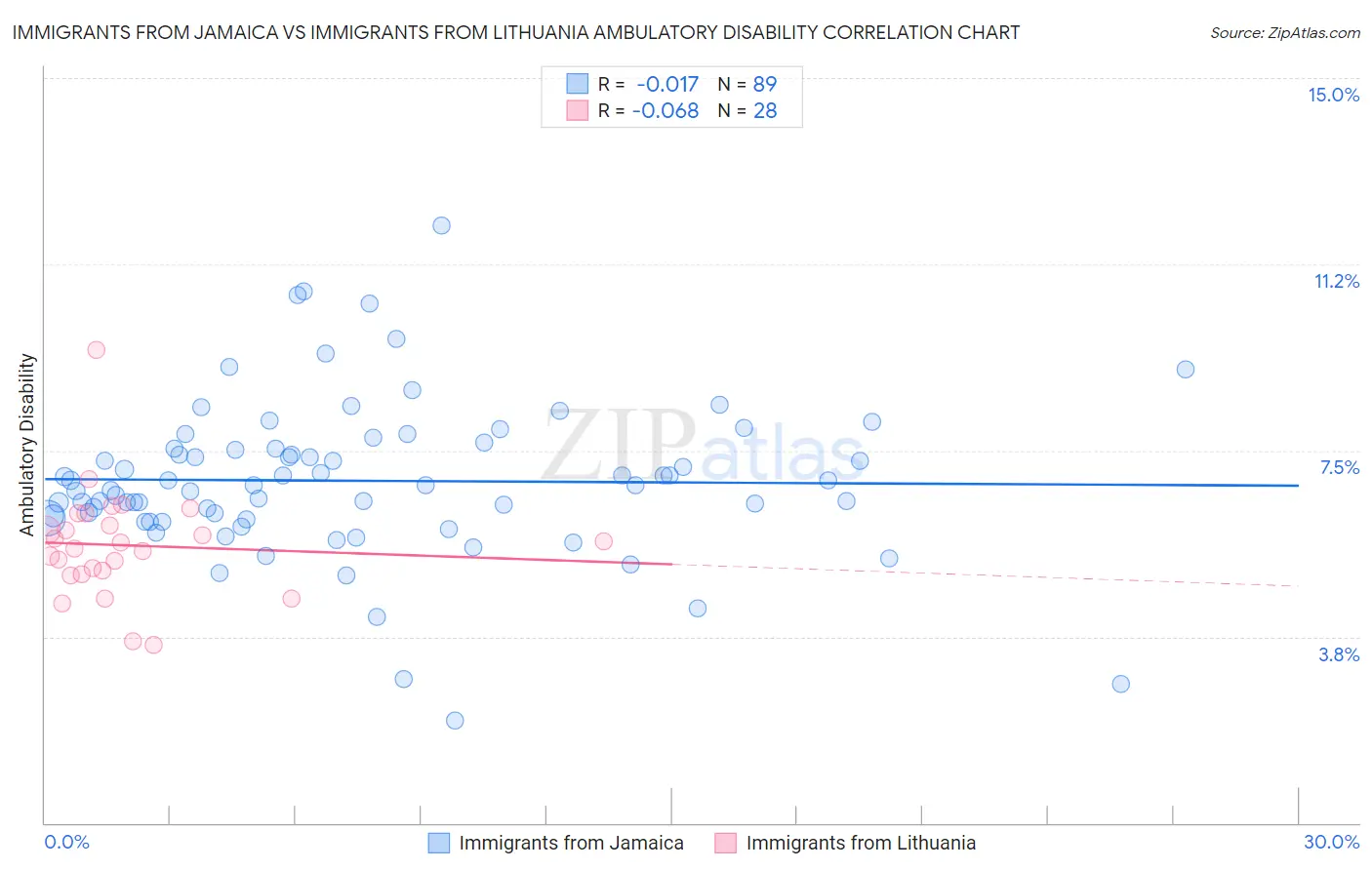Immigrants from Jamaica vs Immigrants from Lithuania Ambulatory Disability