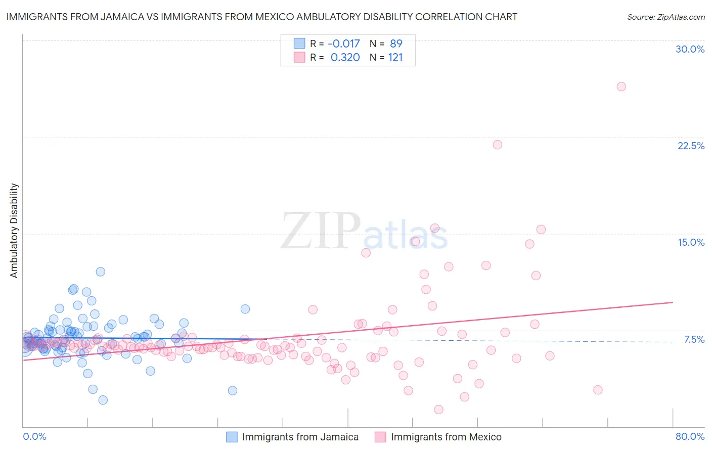 Immigrants from Jamaica vs Immigrants from Mexico Ambulatory Disability