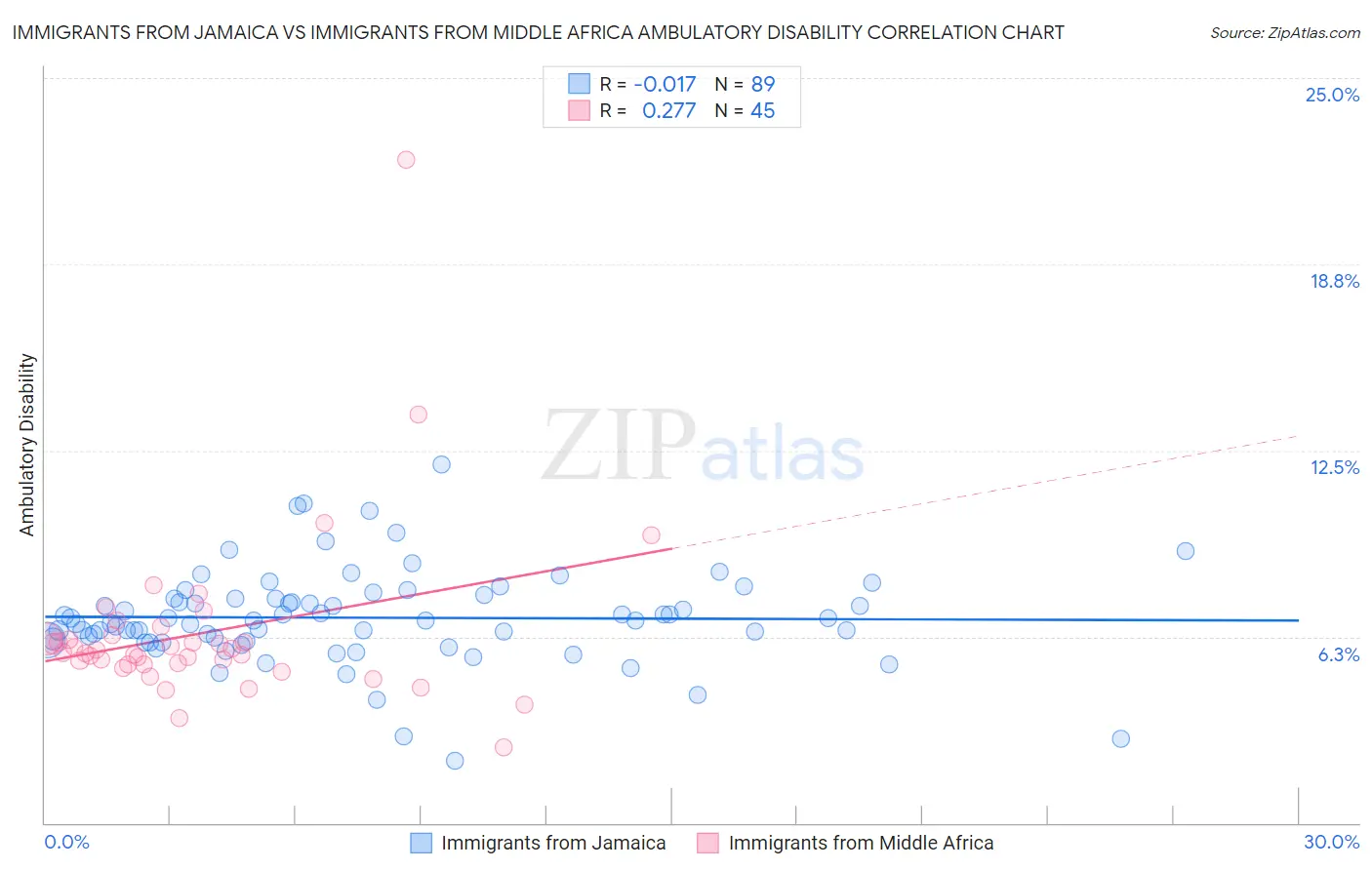 Immigrants from Jamaica vs Immigrants from Middle Africa Ambulatory Disability