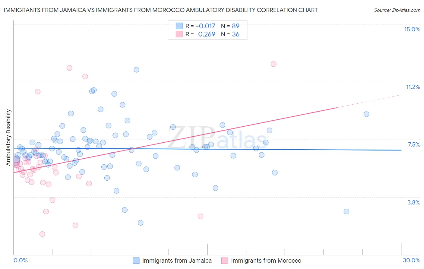 Immigrants from Jamaica vs Immigrants from Morocco Ambulatory Disability