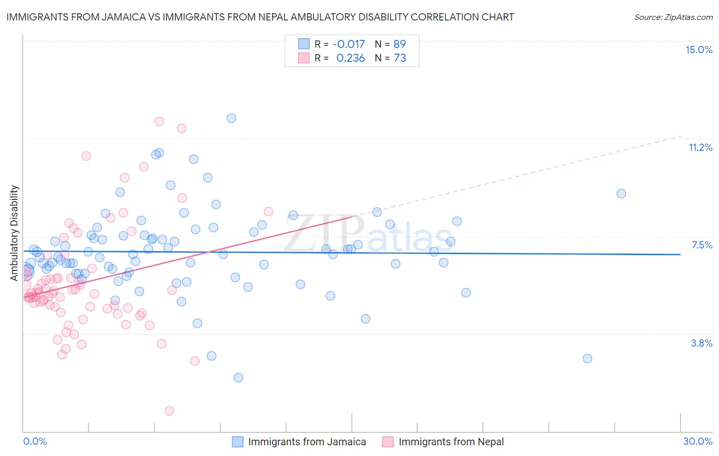 Immigrants from Jamaica vs Immigrants from Nepal Ambulatory Disability