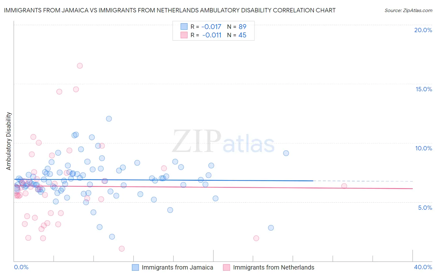Immigrants from Jamaica vs Immigrants from Netherlands Ambulatory Disability