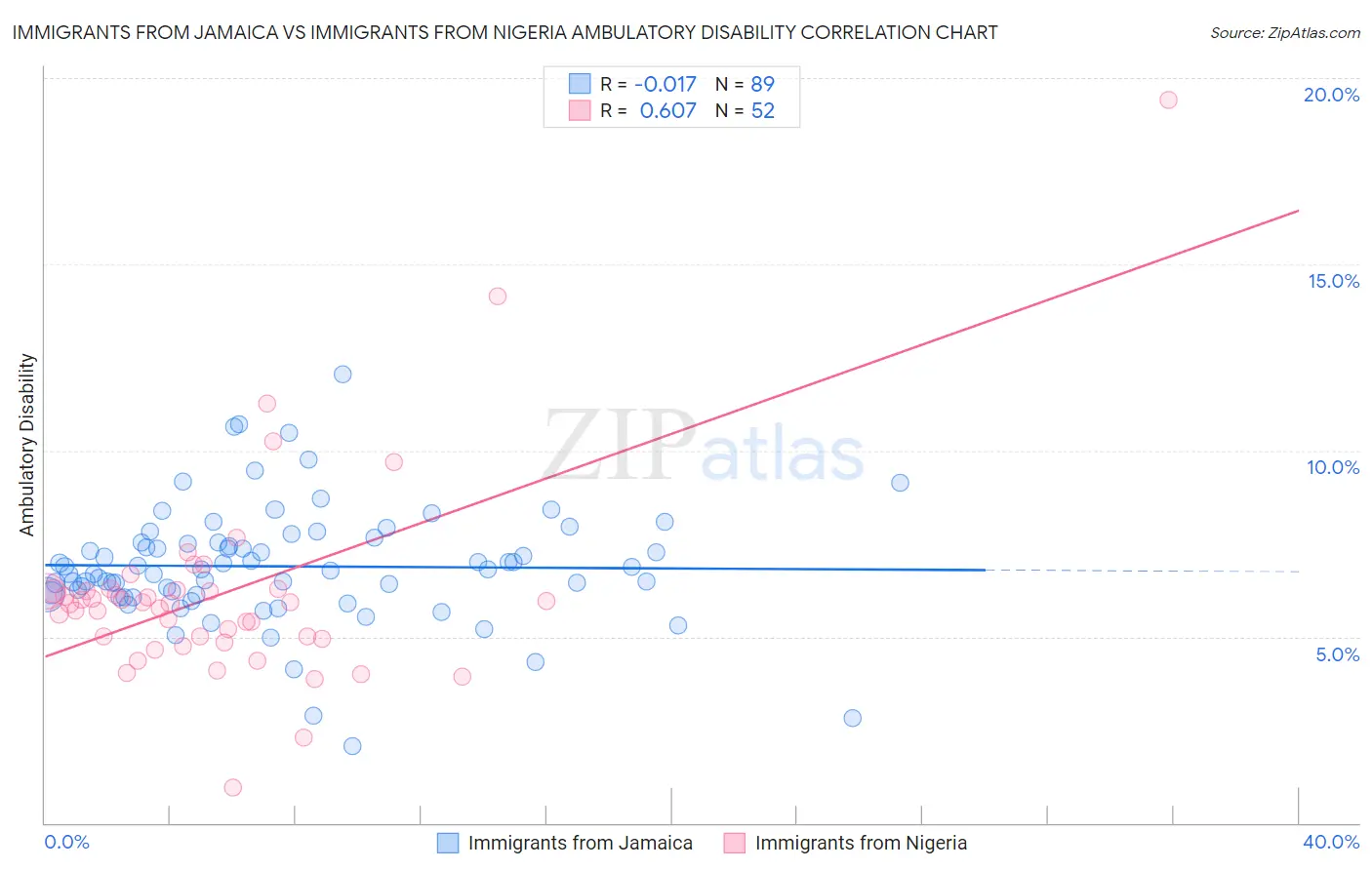 Immigrants from Jamaica vs Immigrants from Nigeria Ambulatory Disability