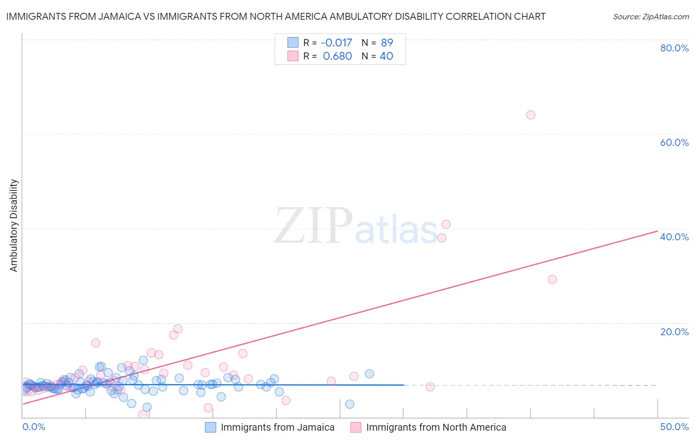 Immigrants from Jamaica vs Immigrants from North America Ambulatory Disability