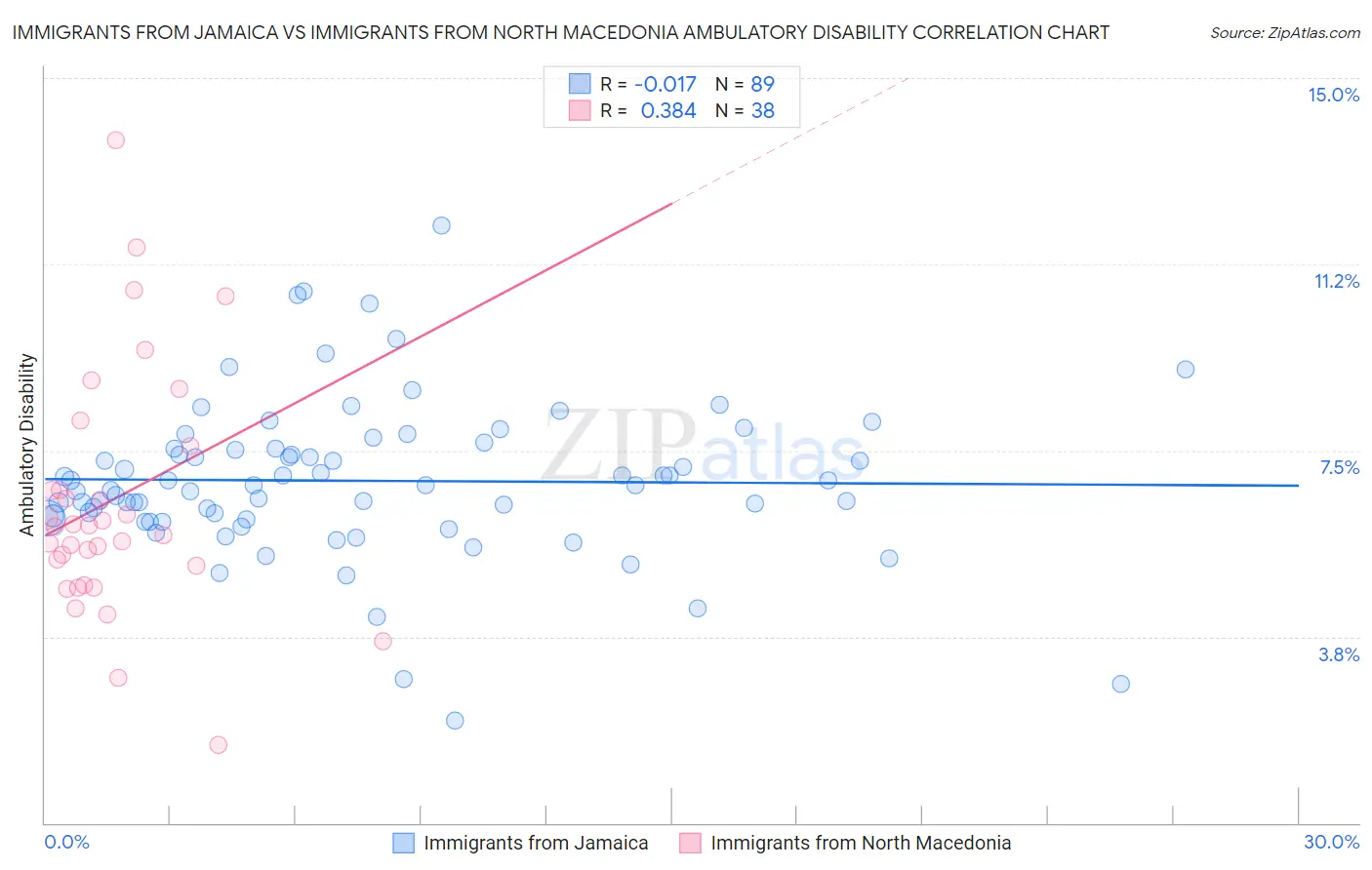 Immigrants from Jamaica vs Immigrants from North Macedonia Ambulatory Disability