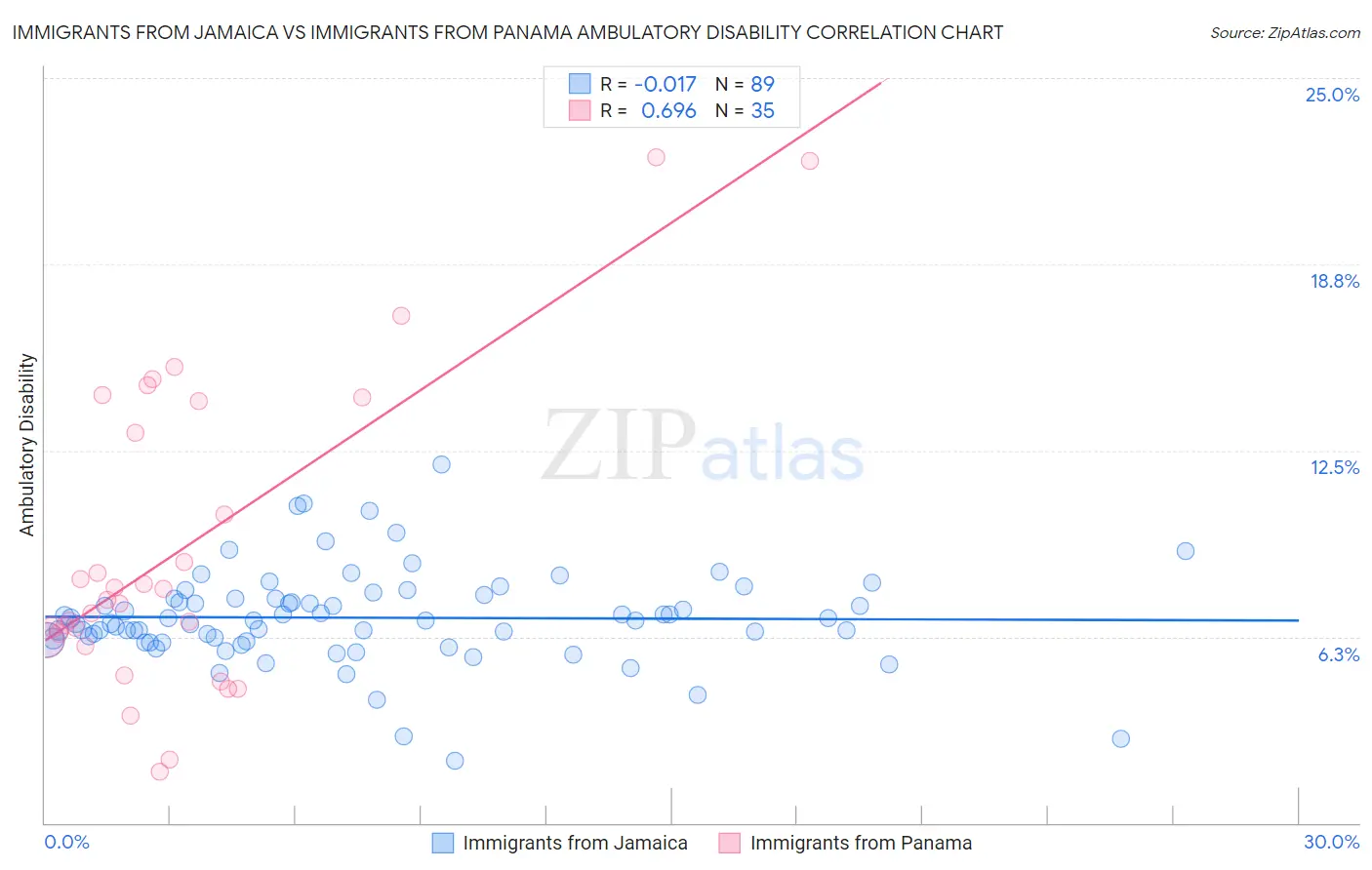Immigrants from Jamaica vs Immigrants from Panama Ambulatory Disability