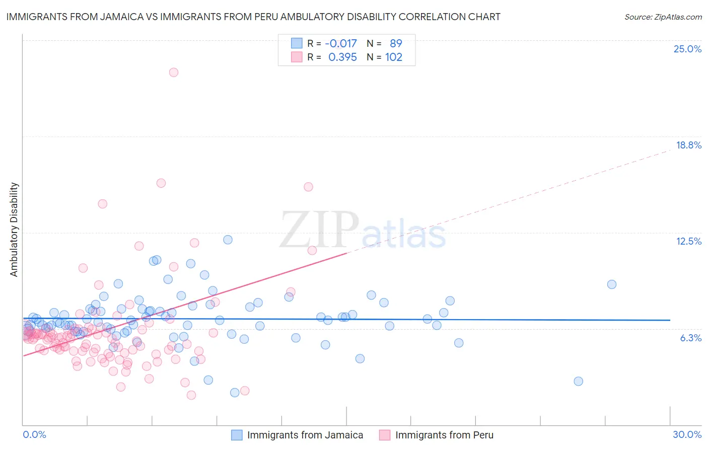 Immigrants from Jamaica vs Immigrants from Peru Ambulatory Disability