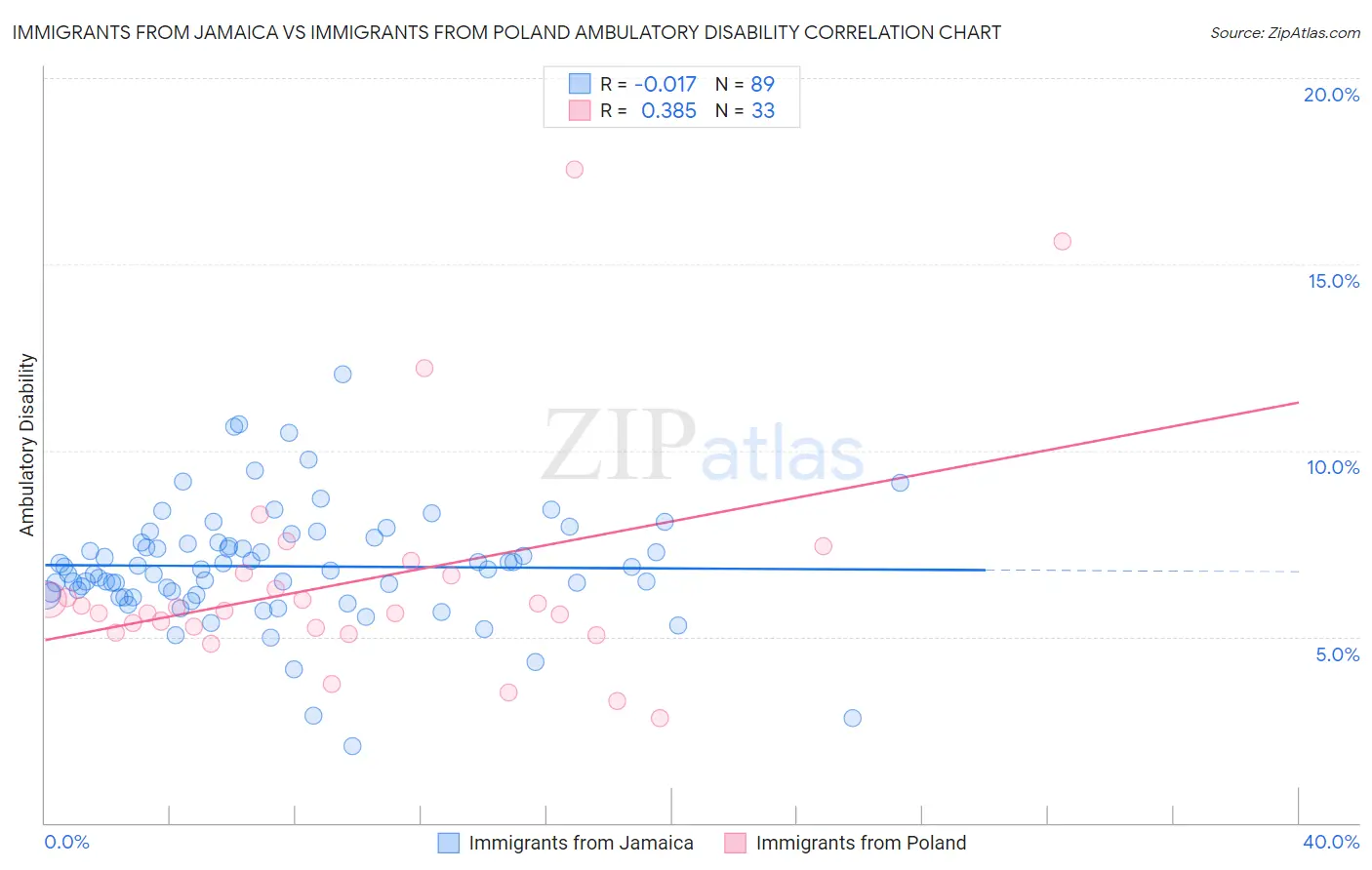 Immigrants from Jamaica vs Immigrants from Poland Ambulatory Disability