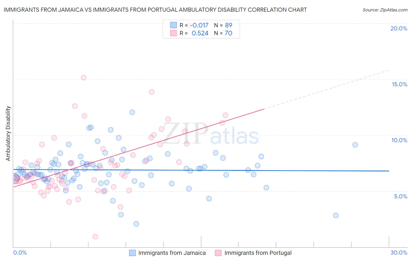 Immigrants from Jamaica vs Immigrants from Portugal Ambulatory Disability