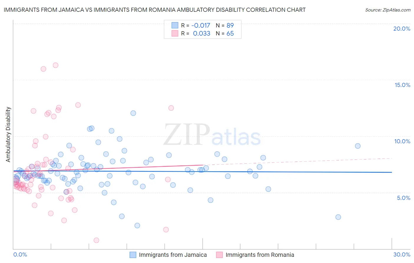 Immigrants from Jamaica vs Immigrants from Romania Ambulatory Disability
