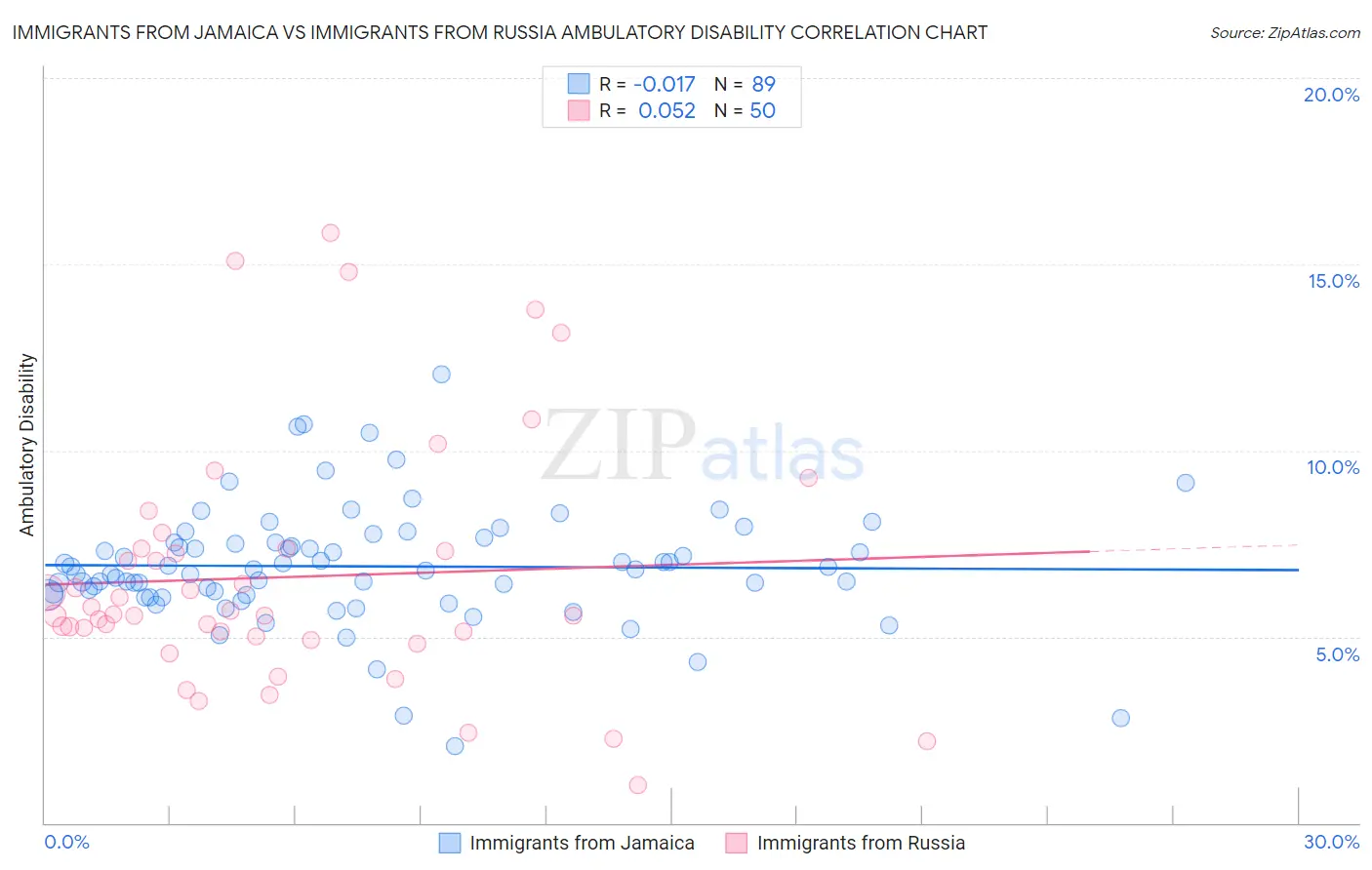Immigrants from Jamaica vs Immigrants from Russia Ambulatory Disability
