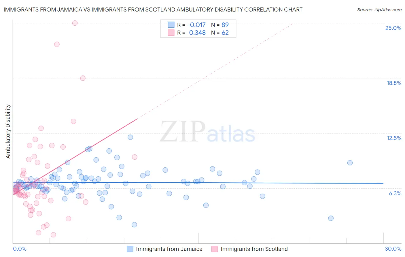 Immigrants from Jamaica vs Immigrants from Scotland Ambulatory Disability