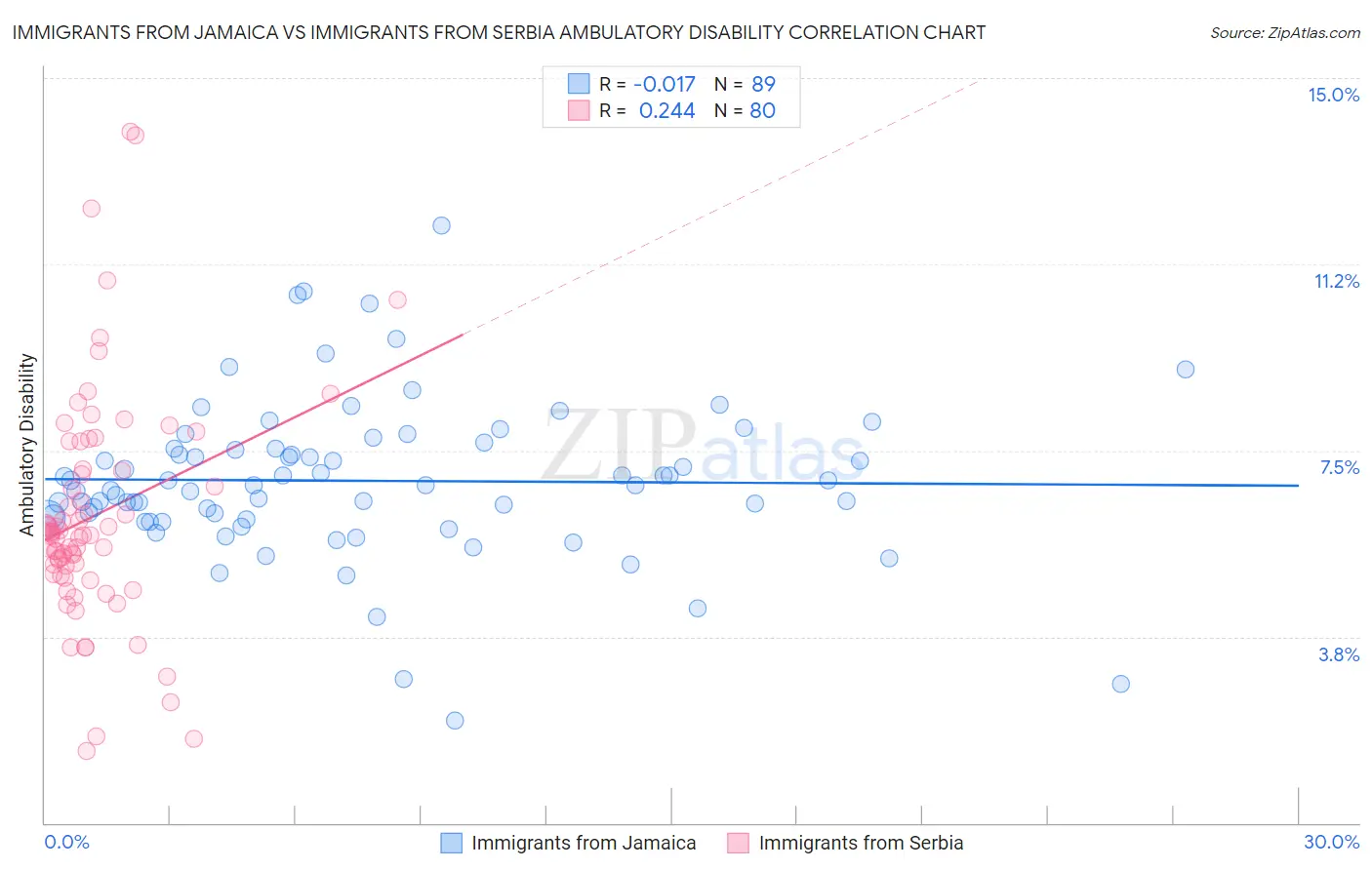 Immigrants from Jamaica vs Immigrants from Serbia Ambulatory Disability