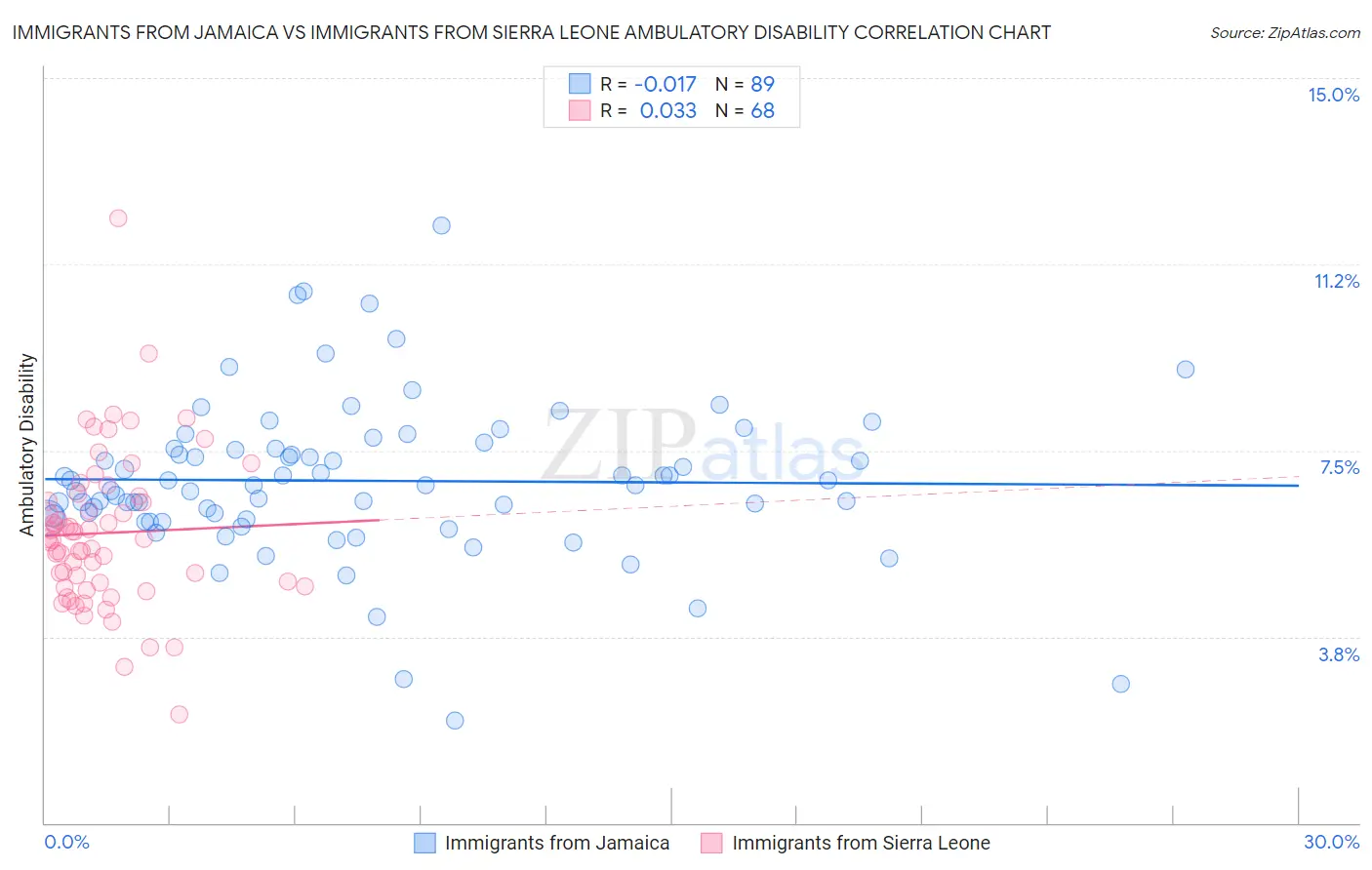 Immigrants from Jamaica vs Immigrants from Sierra Leone Ambulatory Disability