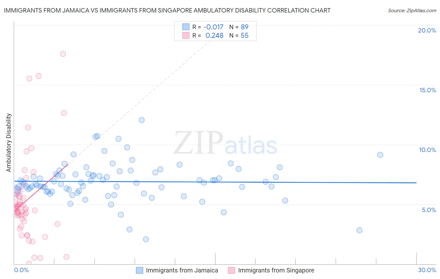 Immigrants from Jamaica vs Immigrants from Singapore Ambulatory Disability