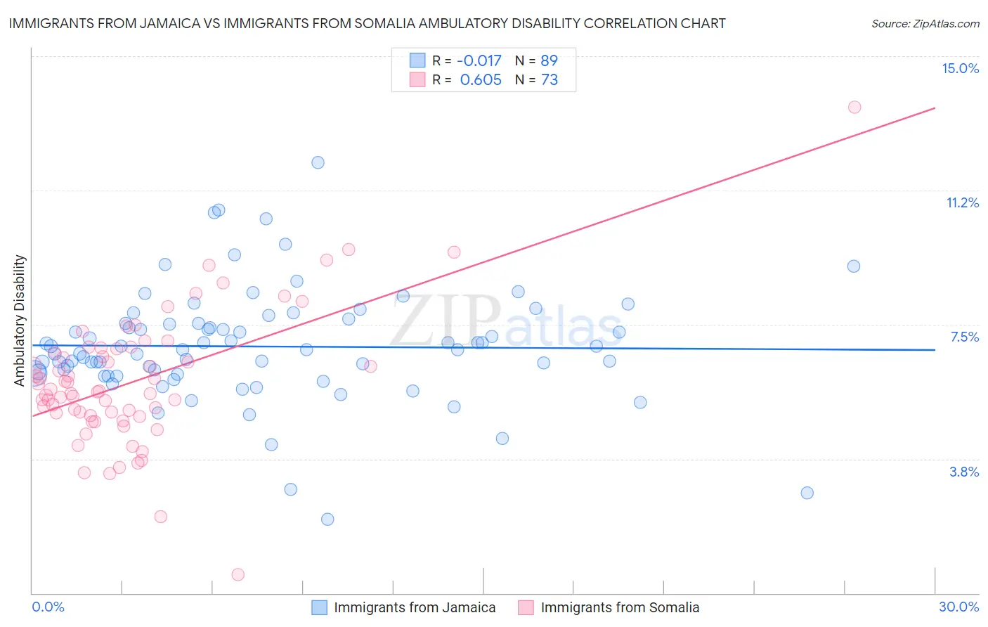 Immigrants from Jamaica vs Immigrants from Somalia Ambulatory Disability