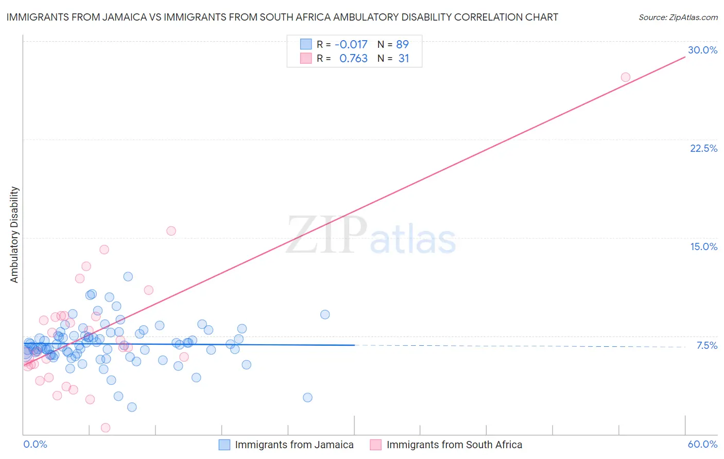 Immigrants from Jamaica vs Immigrants from South Africa Ambulatory Disability