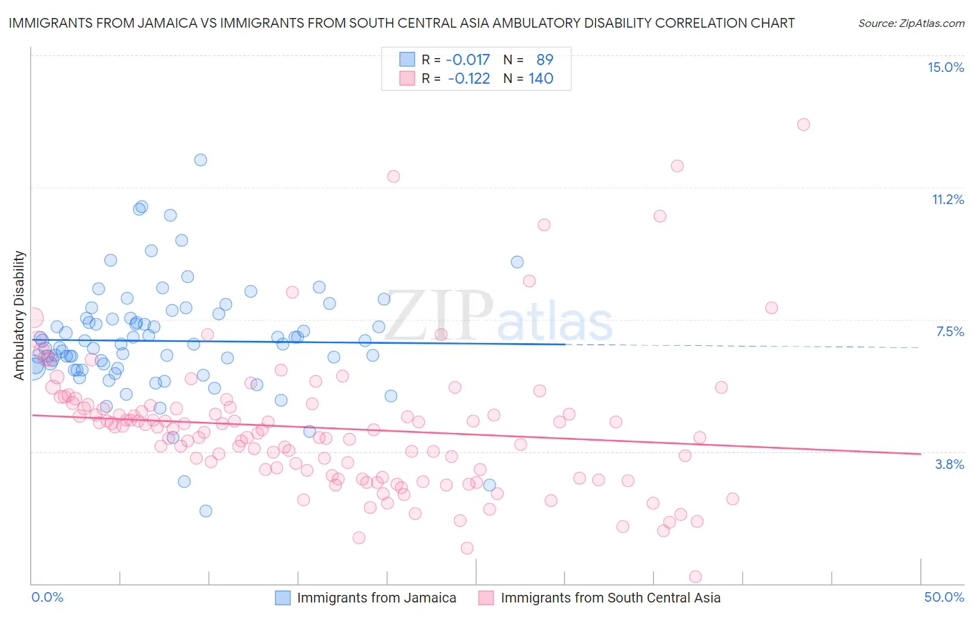 Immigrants from Jamaica vs Immigrants from South Central Asia Ambulatory Disability