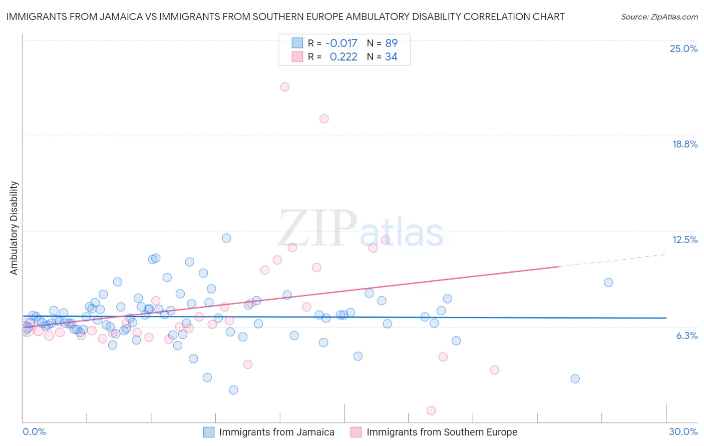 Immigrants from Jamaica vs Immigrants from Southern Europe Ambulatory Disability