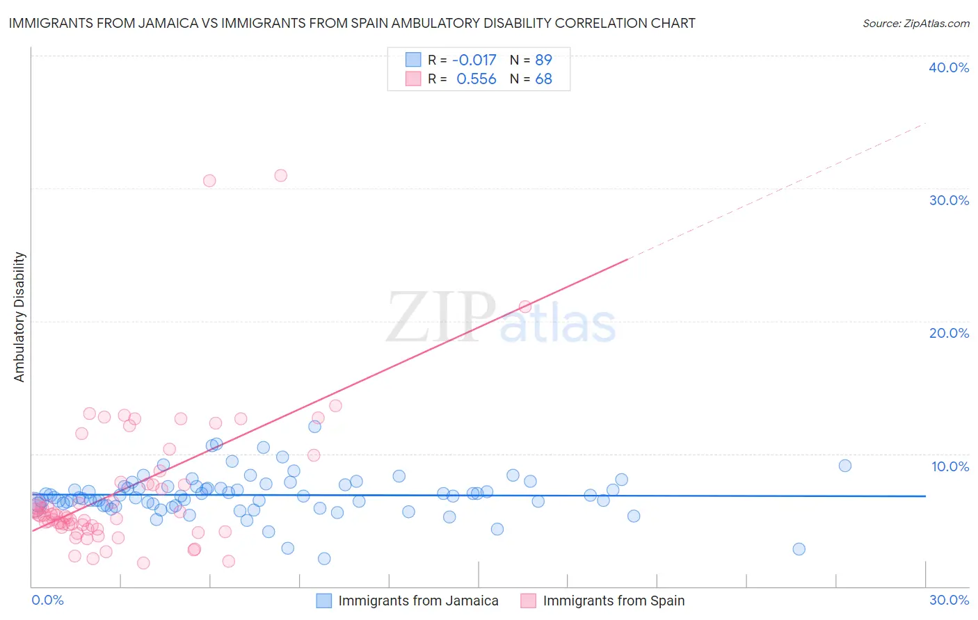 Immigrants from Jamaica vs Immigrants from Spain Ambulatory Disability