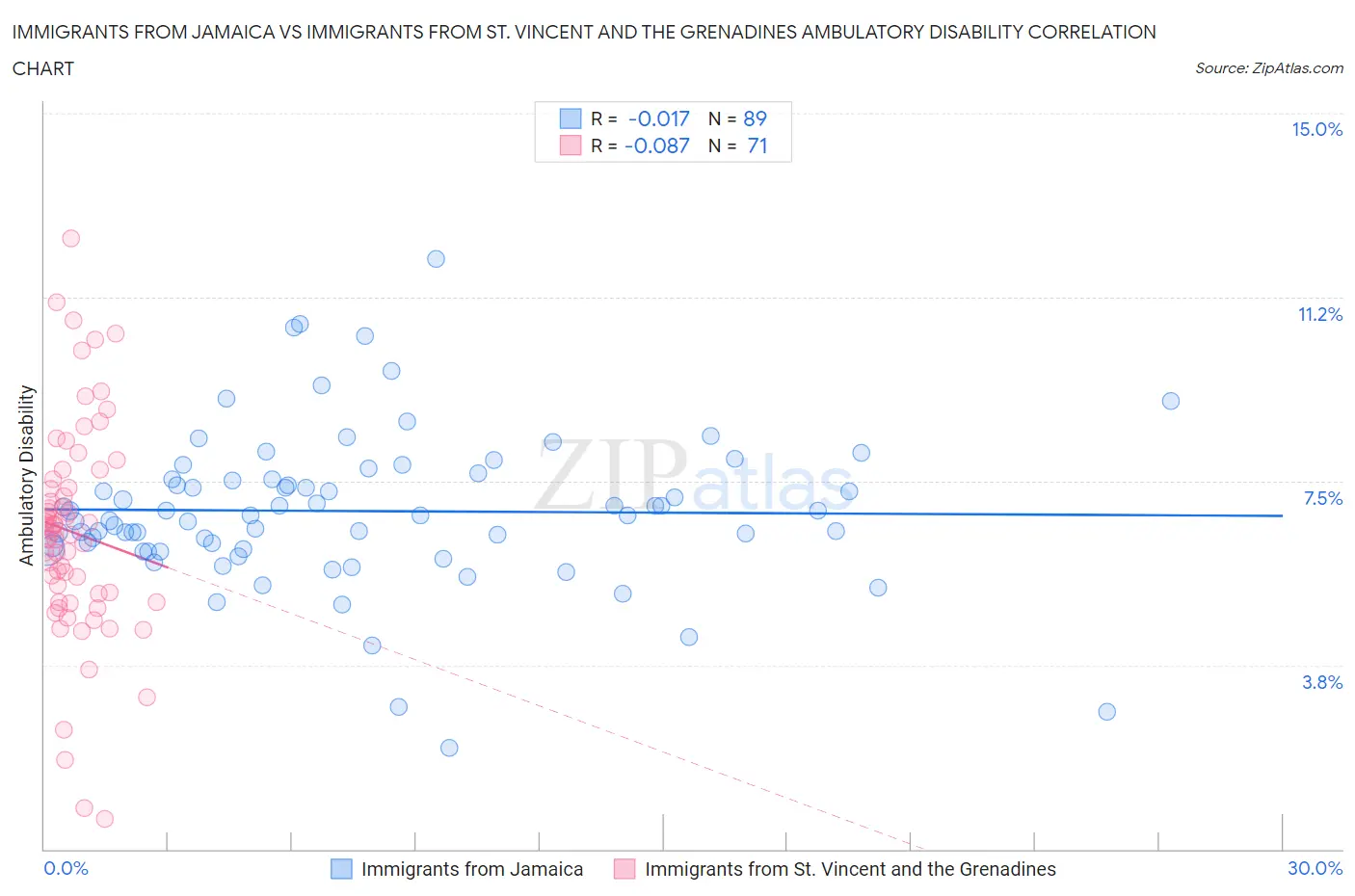 Immigrants from Jamaica vs Immigrants from St. Vincent and the Grenadines Ambulatory Disability