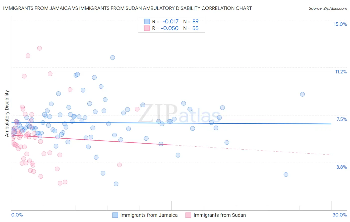 Immigrants from Jamaica vs Immigrants from Sudan Ambulatory Disability