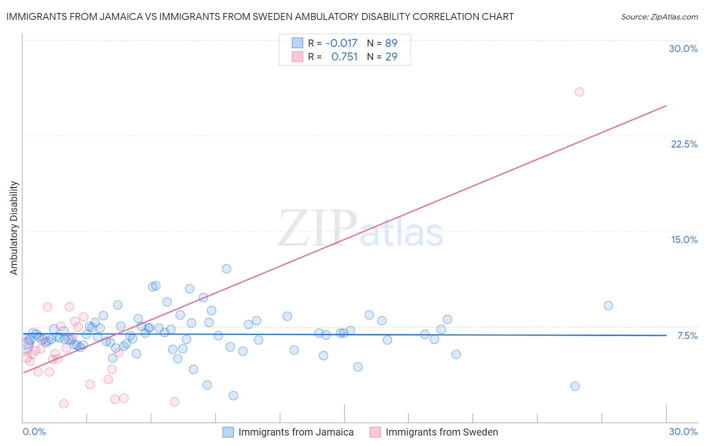 Immigrants from Jamaica vs Immigrants from Sweden Ambulatory Disability