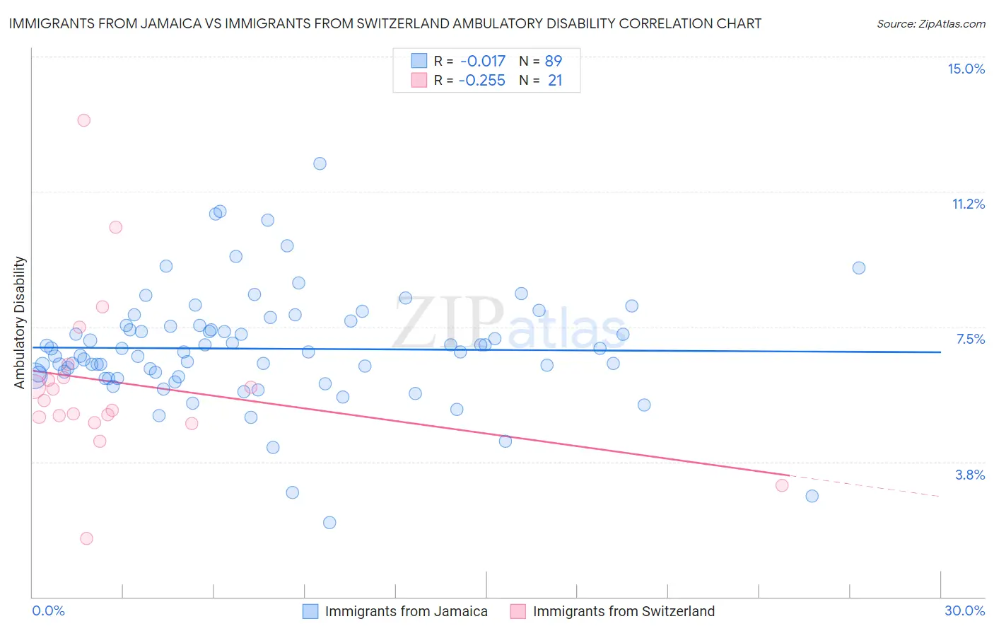 Immigrants from Jamaica vs Immigrants from Switzerland Ambulatory Disability