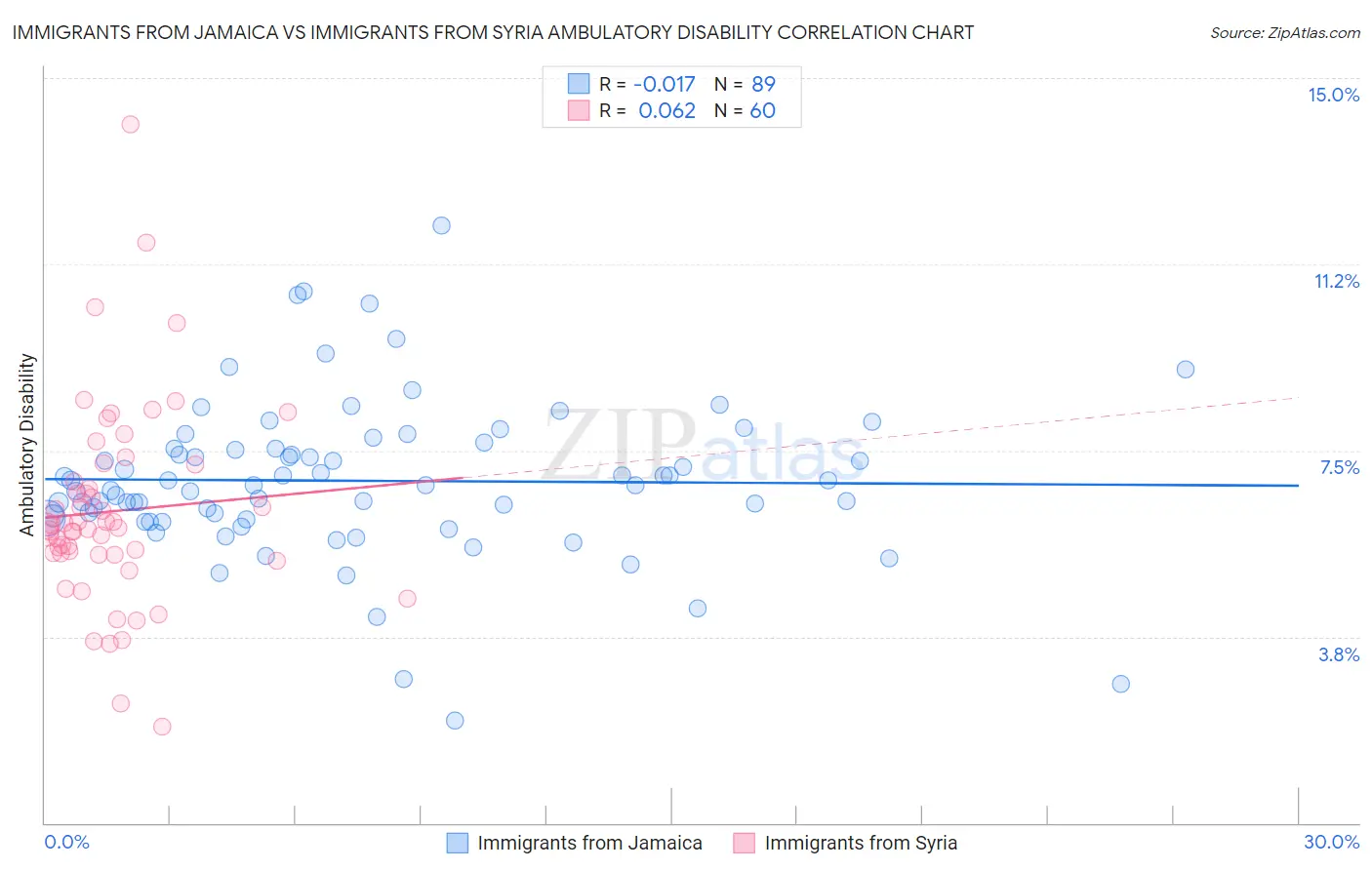 Immigrants from Jamaica vs Immigrants from Syria Ambulatory Disability