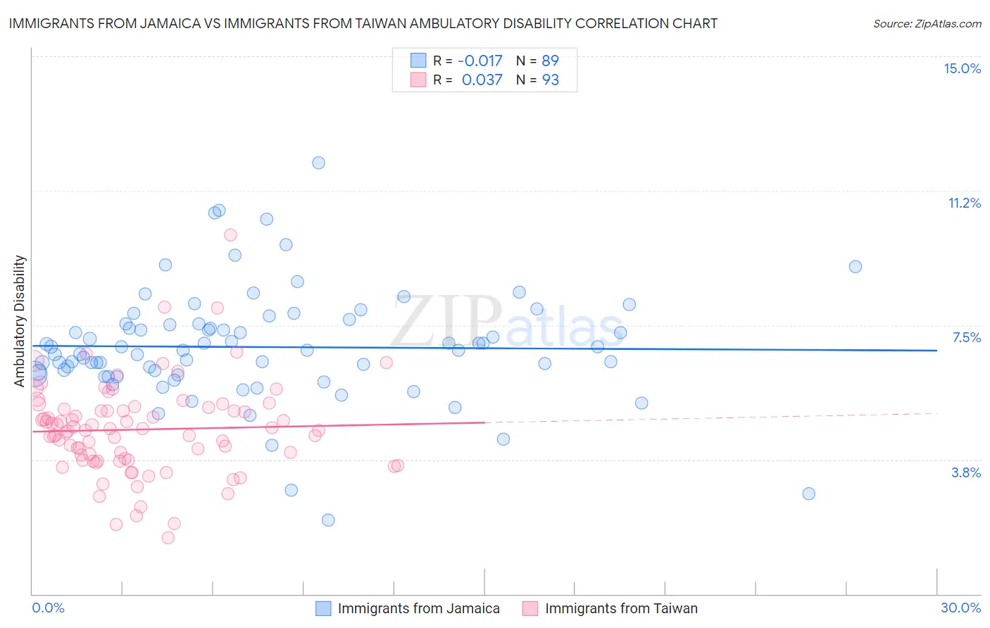 Immigrants from Jamaica vs Immigrants from Taiwan Ambulatory Disability