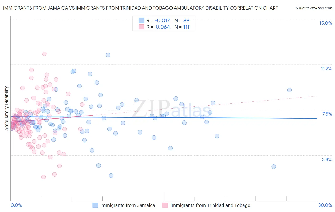 Immigrants from Jamaica vs Immigrants from Trinidad and Tobago Ambulatory Disability