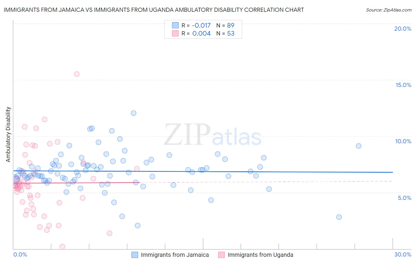 Immigrants from Jamaica vs Immigrants from Uganda Ambulatory Disability