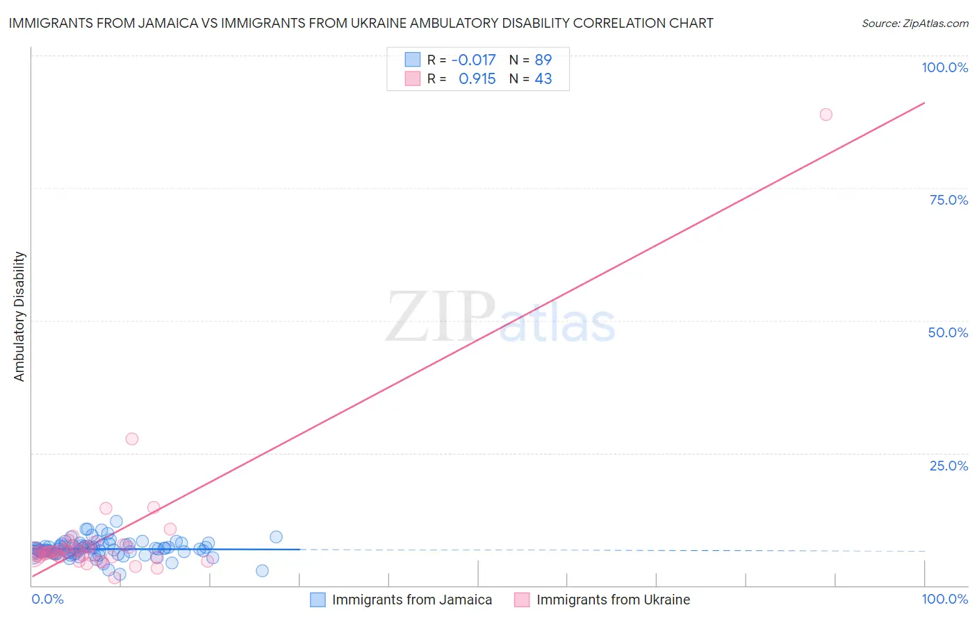 Immigrants from Jamaica vs Immigrants from Ukraine Ambulatory Disability