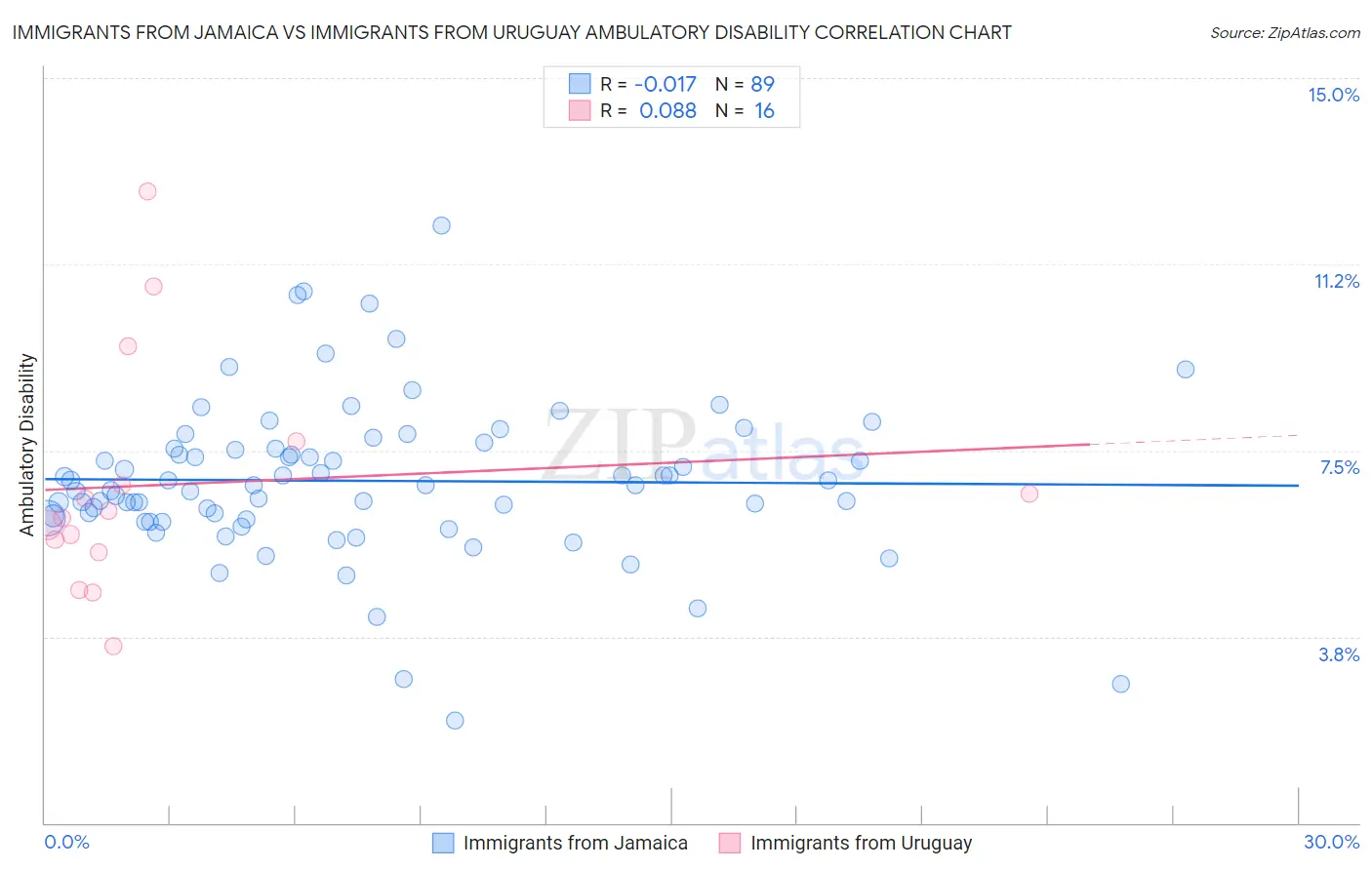 Immigrants from Jamaica vs Immigrants from Uruguay Ambulatory Disability