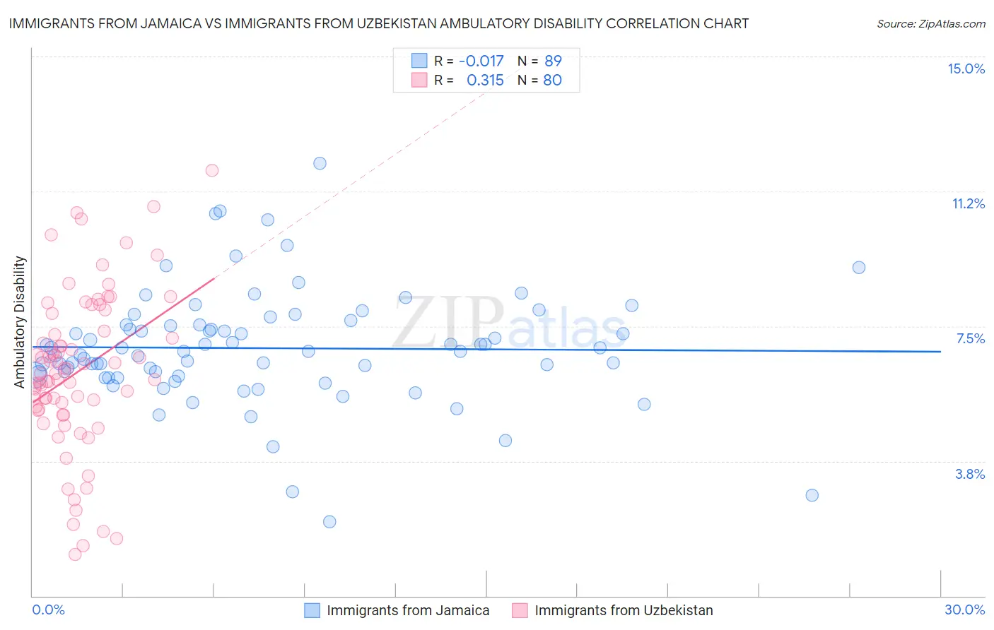 Immigrants from Jamaica vs Immigrants from Uzbekistan Ambulatory Disability