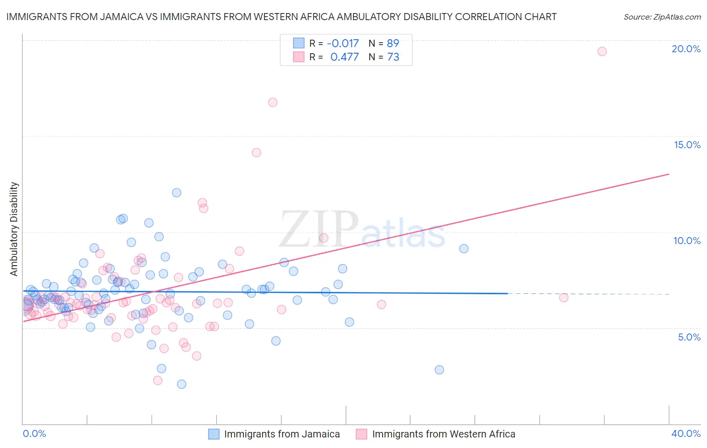 Immigrants from Jamaica vs Immigrants from Western Africa Ambulatory Disability