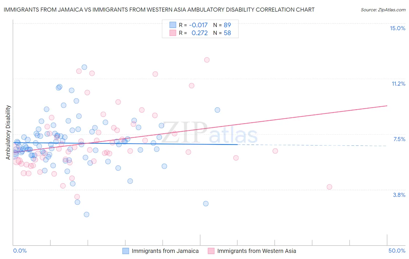 Immigrants from Jamaica vs Immigrants from Western Asia Ambulatory Disability