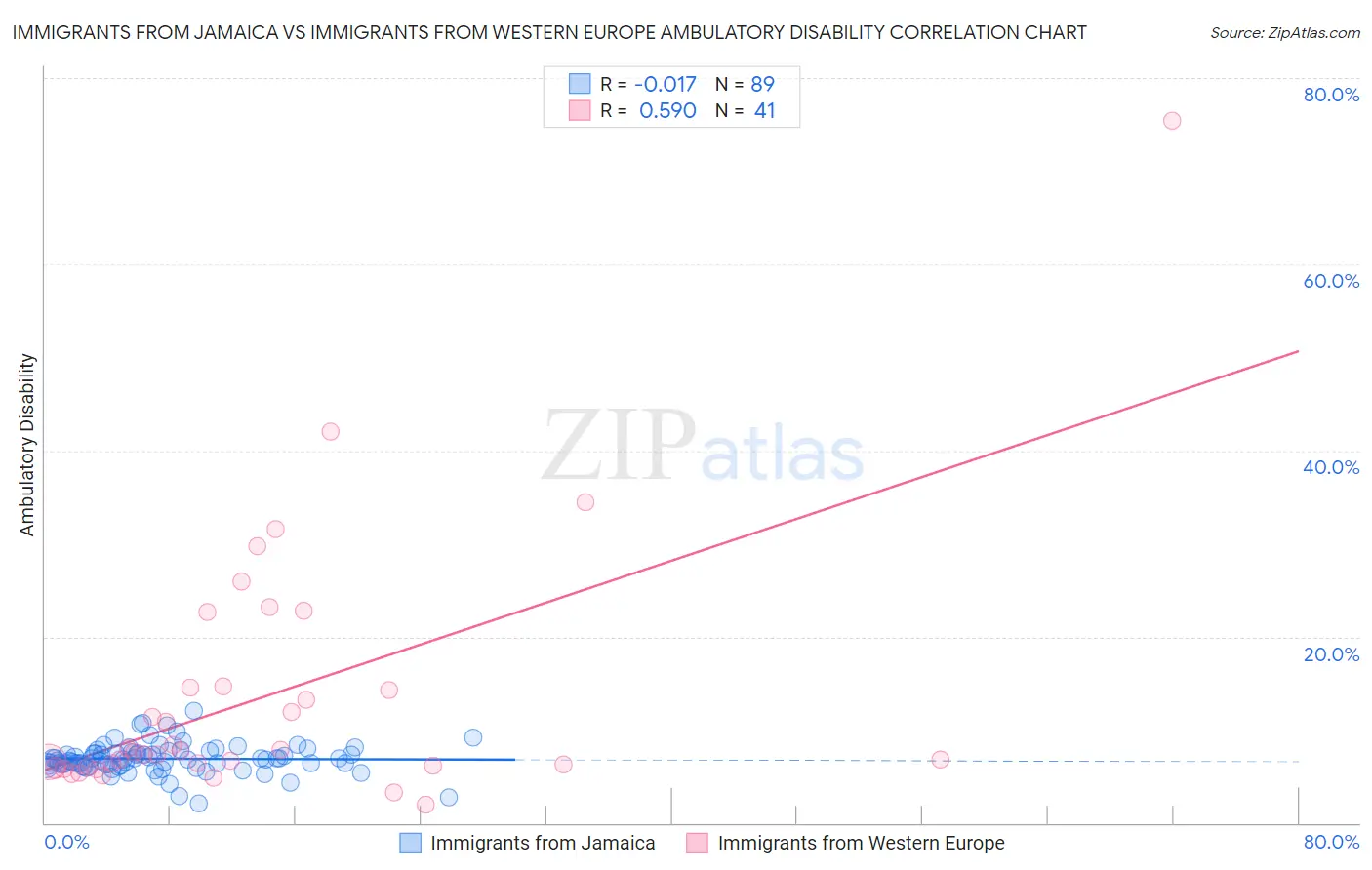 Immigrants from Jamaica vs Immigrants from Western Europe Ambulatory Disability