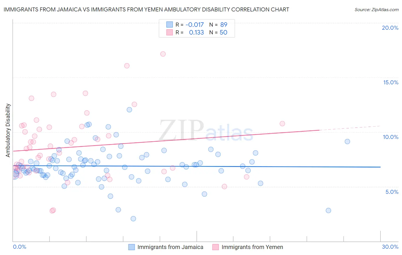 Immigrants from Jamaica vs Immigrants from Yemen Ambulatory Disability