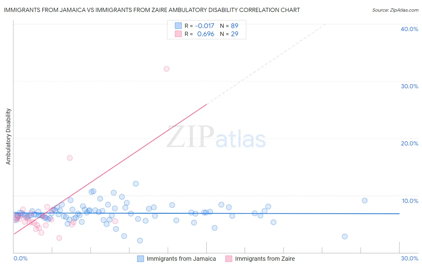 Immigrants from Jamaica vs Immigrants from Zaire Ambulatory Disability