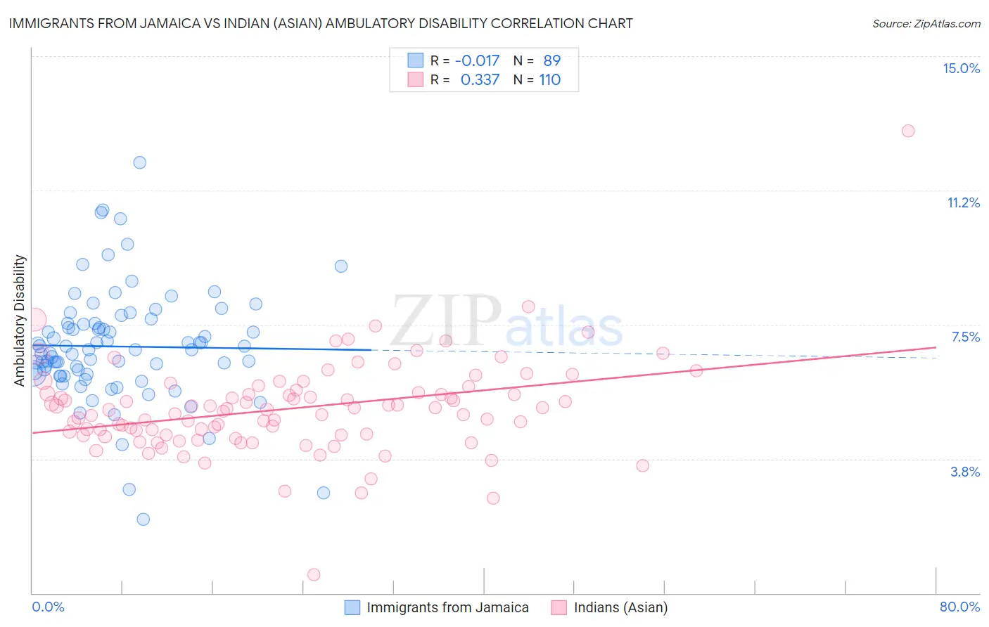 Immigrants from Jamaica vs Indian (Asian) Ambulatory Disability