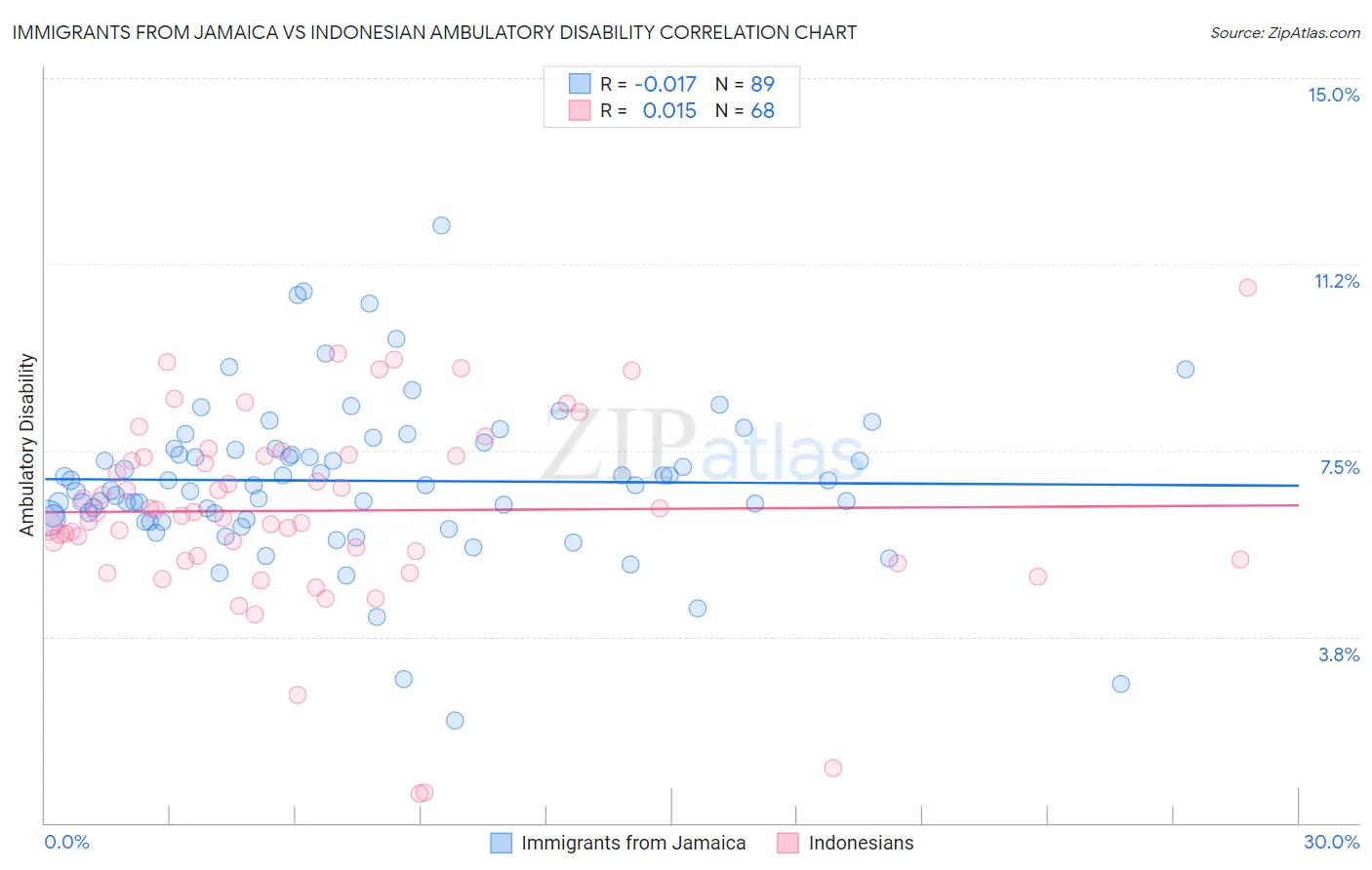 Immigrants from Jamaica vs Indonesian Ambulatory Disability