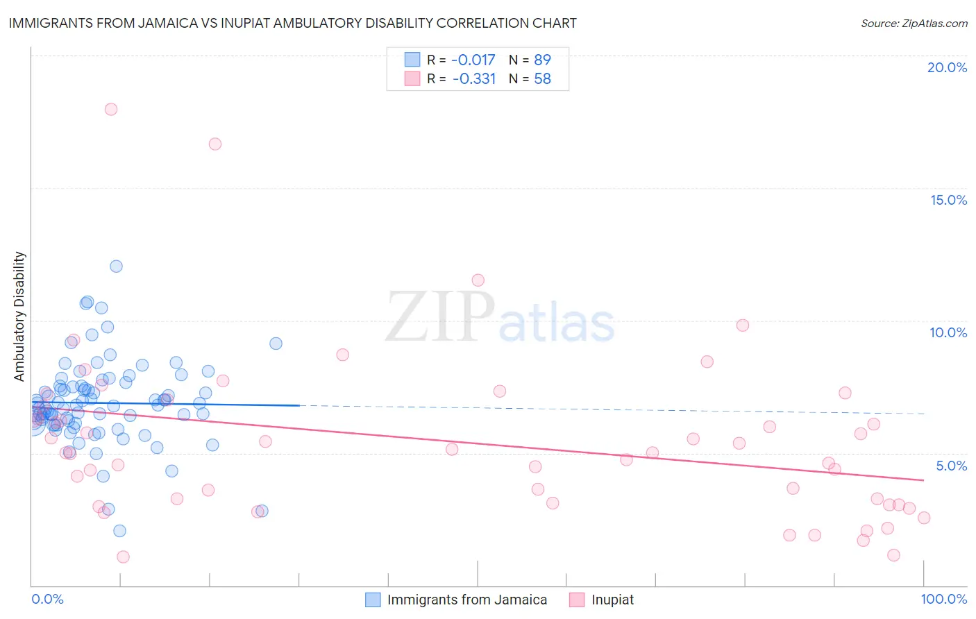 Immigrants from Jamaica vs Inupiat Ambulatory Disability