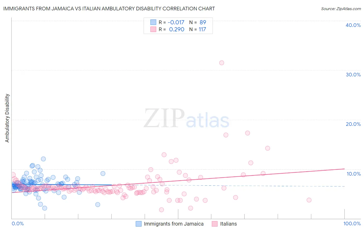 Immigrants from Jamaica vs Italian Ambulatory Disability