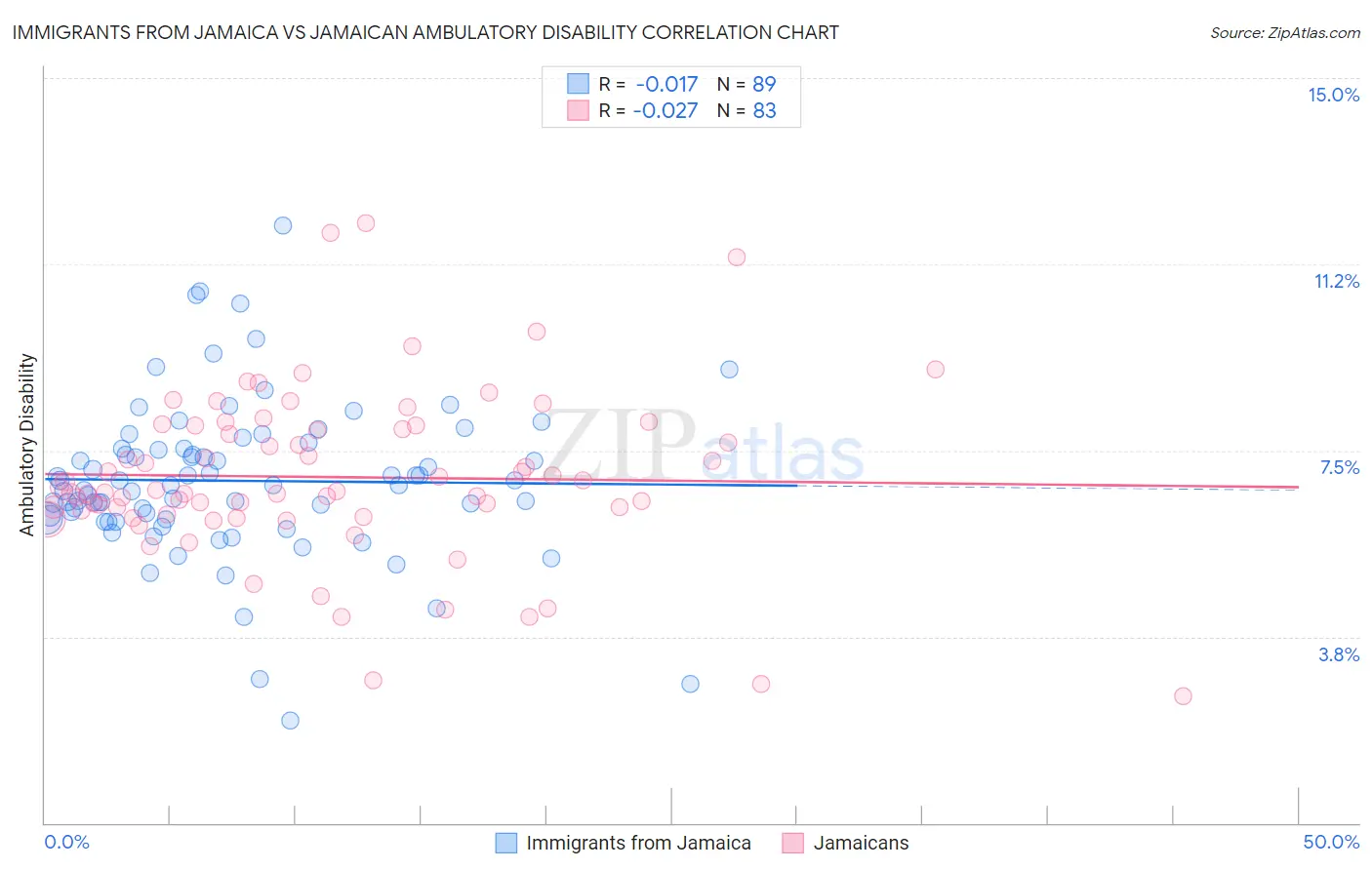Immigrants from Jamaica vs Jamaican Ambulatory Disability