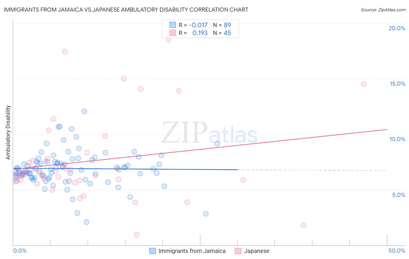 Immigrants from Jamaica vs Japanese Ambulatory Disability