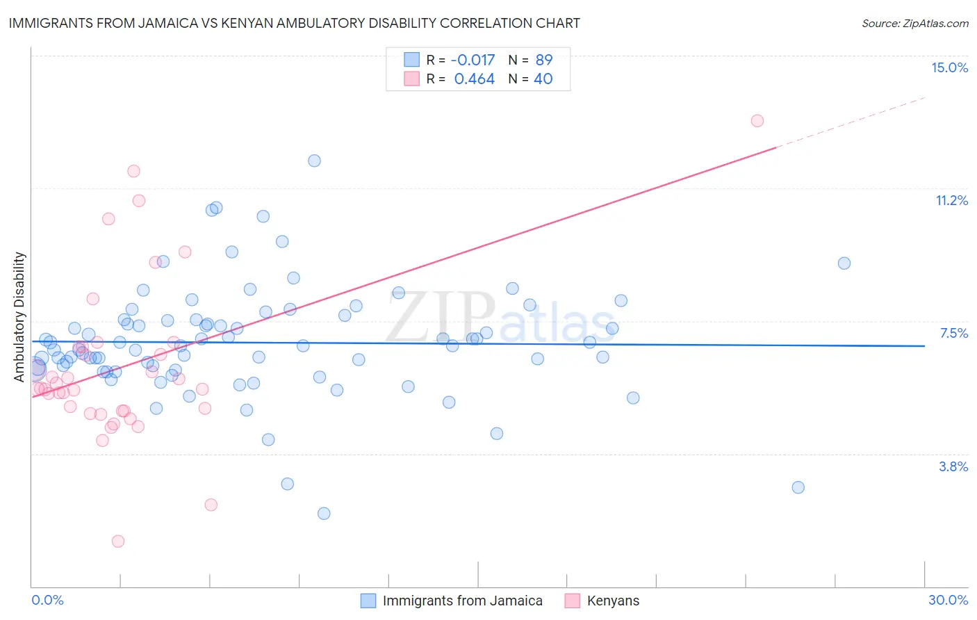 Immigrants from Jamaica vs Kenyan Ambulatory Disability