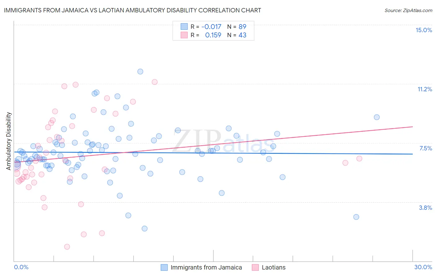 Immigrants from Jamaica vs Laotian Ambulatory Disability