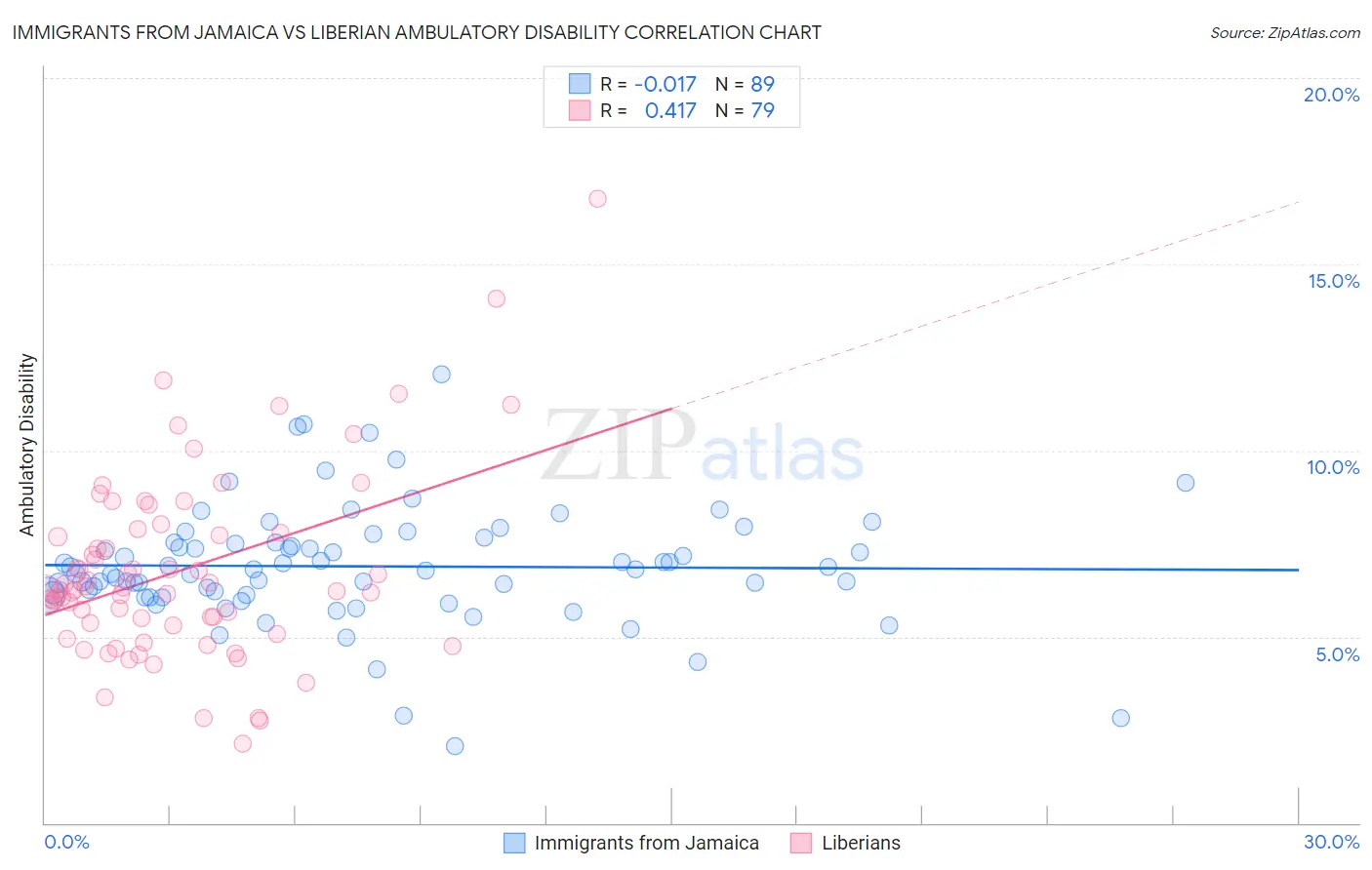 Immigrants from Jamaica vs Liberian Ambulatory Disability